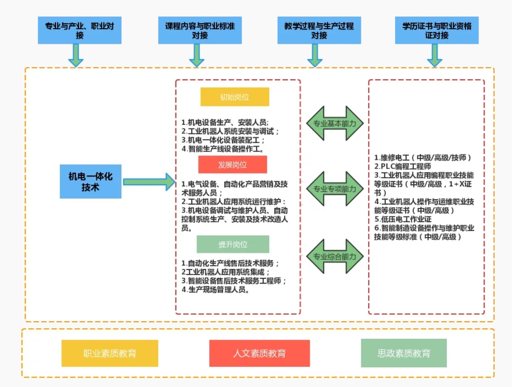 机电一体化技术专业教学模式