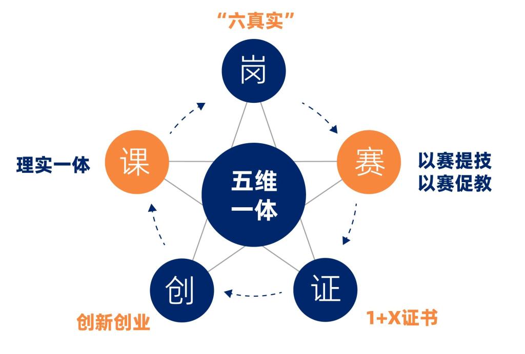 电子商务专业教学模式